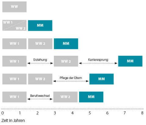 Studienverlauf 2020